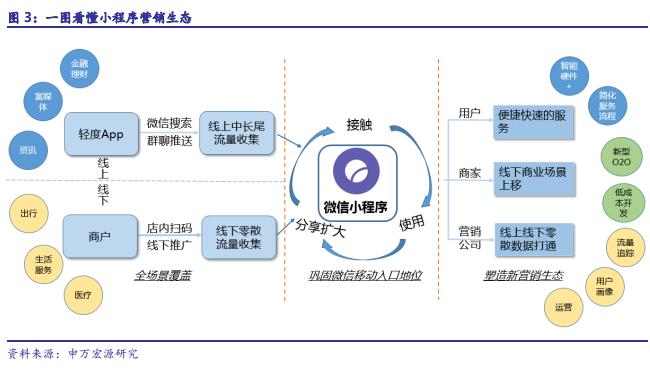 一图看懂小程序营销生态